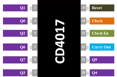 Tìm hiểu IC CD4017